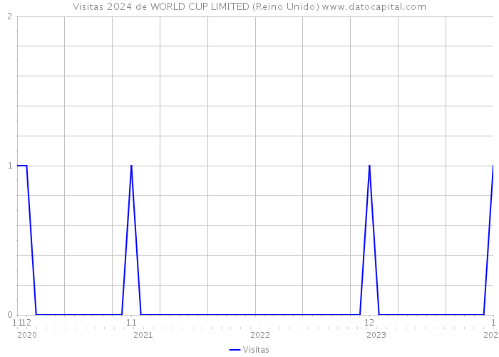 Visitas 2024 de WORLD CUP LIMITED (Reino Unido) 