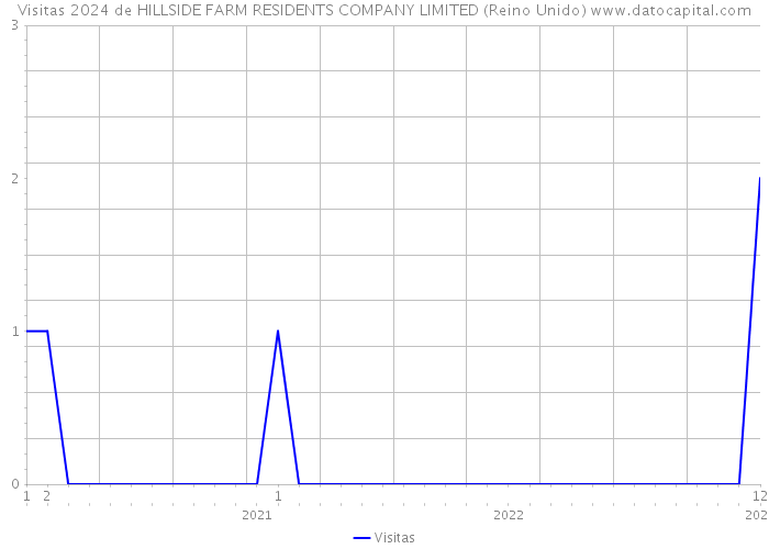 Visitas 2024 de HILLSIDE FARM RESIDENTS COMPANY LIMITED (Reino Unido) 