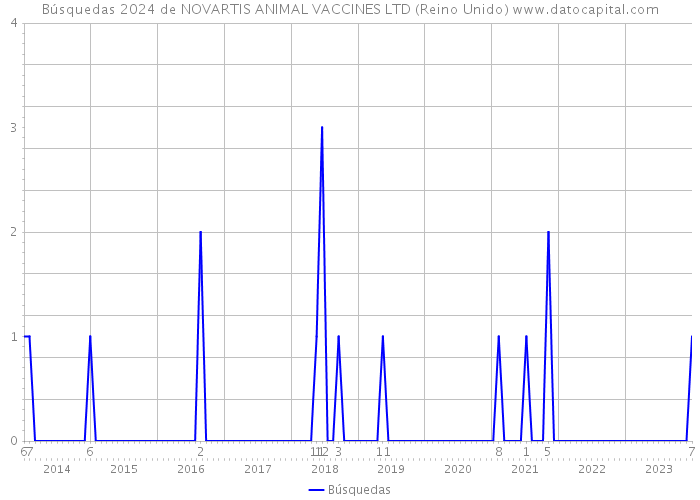 Búsquedas 2024 de NOVARTIS ANIMAL VACCINES LTD (Reino Unido) 