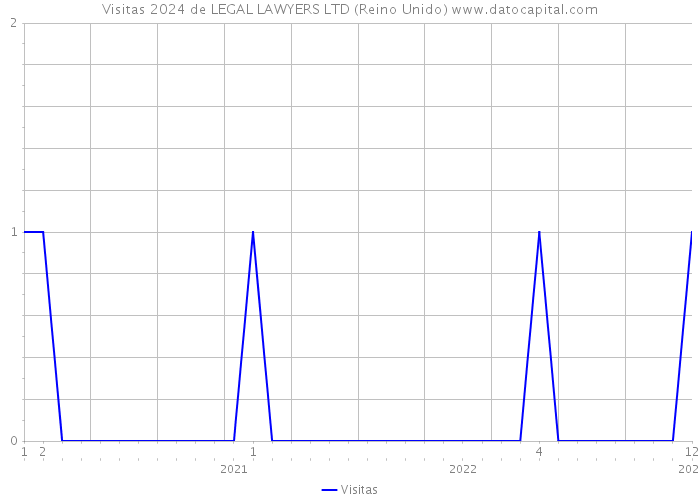 Visitas 2024 de LEGAL LAWYERS LTD (Reino Unido) 