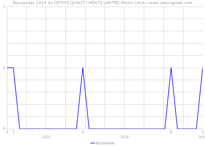 Búsquedas 2024 de KEITH'S QUALITY MEATS LIMITED (Reino Unido) 