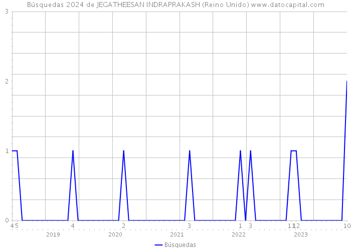 Búsquedas 2024 de JEGATHEESAN INDRAPRAKASH (Reino Unido) 
