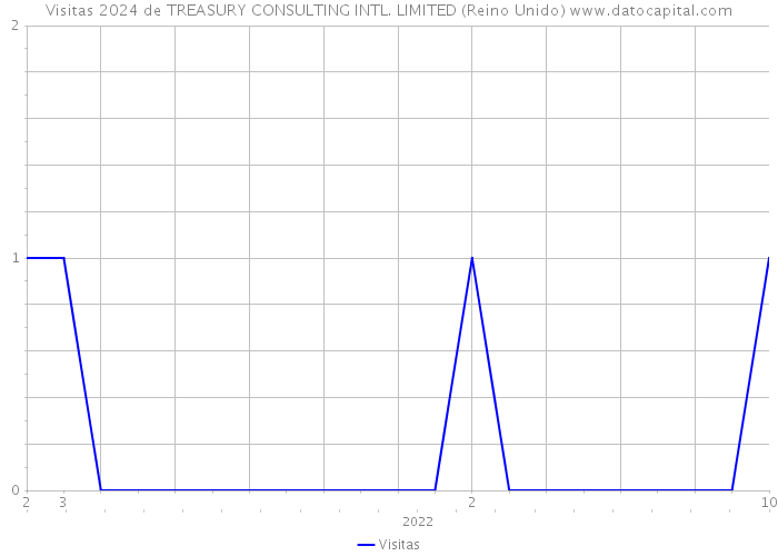 Visitas 2024 de TREASURY CONSULTING INTL. LIMITED (Reino Unido) 