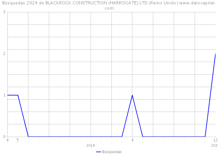 Búsquedas 2024 de BLACKROCK CONSTRUCTION (HARROGATE) LTD (Reino Unido) 