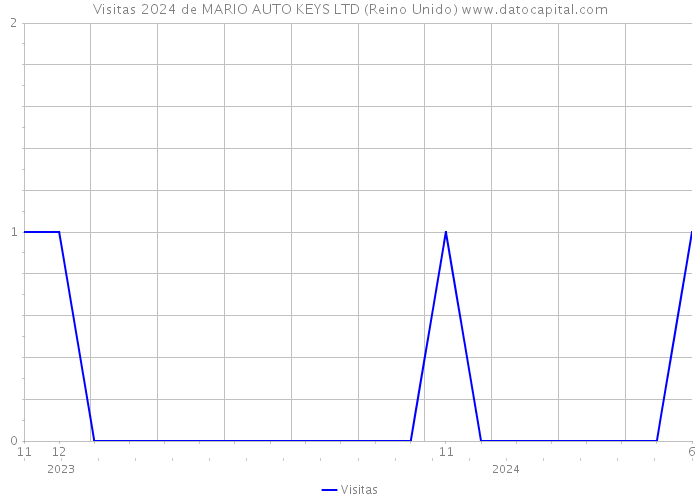 Visitas 2024 de MARIO AUTO KEYS LTD (Reino Unido) 