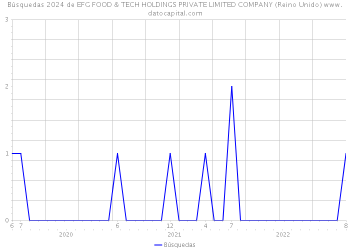 Búsquedas 2024 de EFG FOOD & TECH HOLDINGS PRIVATE LIMITED COMPANY (Reino Unido) 