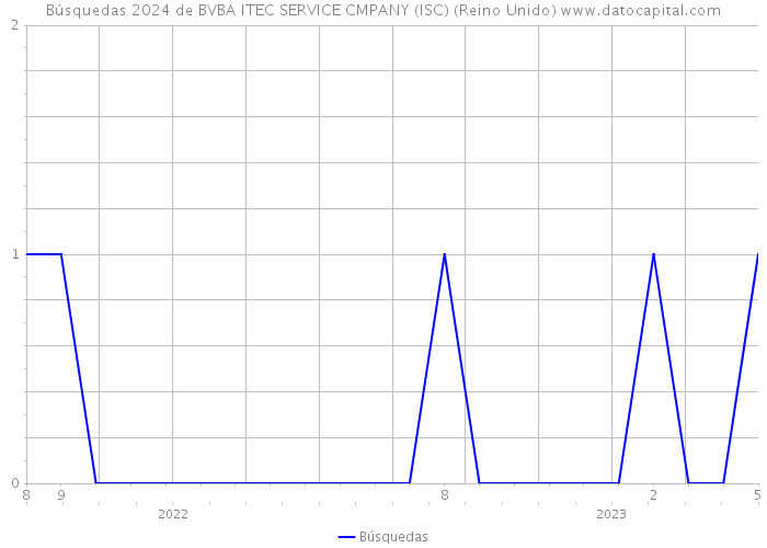 Búsquedas 2024 de BVBA ITEC SERVICE CMPANY (ISC) (Reino Unido) 