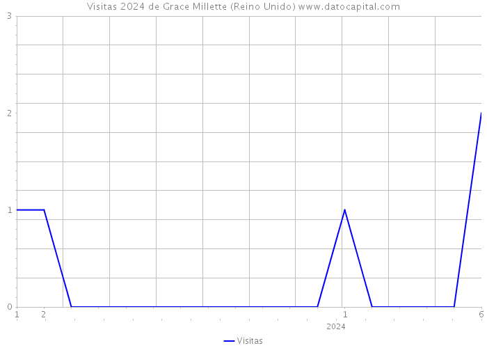 Visitas 2024 de Grace Millette (Reino Unido) 