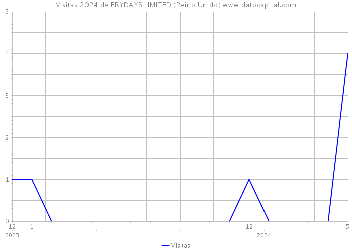 Visitas 2024 de FRYDAYS LIMITED (Reino Unido) 