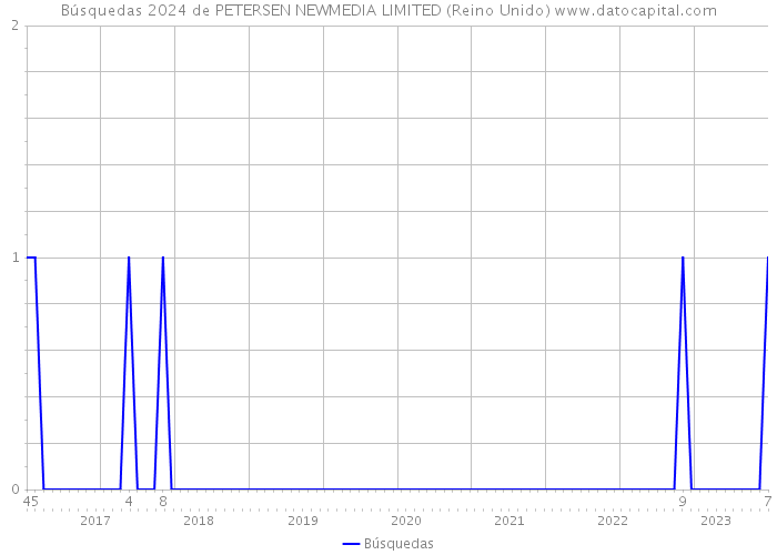 Búsquedas 2024 de PETERSEN NEWMEDIA LIMITED (Reino Unido) 