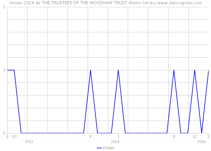 Visitas 2024 de THE TRUSTEES OF THE WOODHAM TRUST (Reino Unido) 