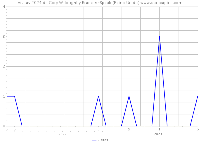 Visitas 2024 de Cory Willoughby Branton-Speak (Reino Unido) 