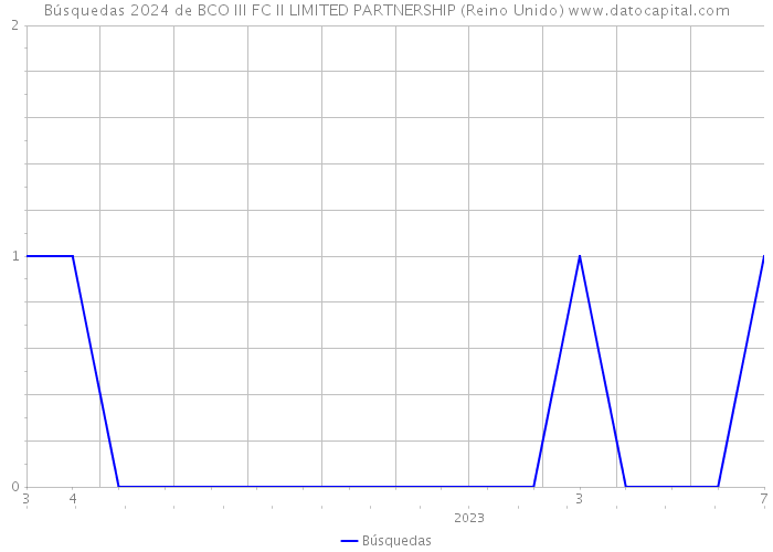 Búsquedas 2024 de BCO III FC II LIMITED PARTNERSHIP (Reino Unido) 