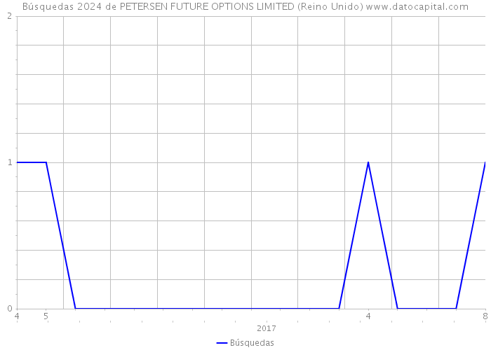 Búsquedas 2024 de PETERSEN FUTURE OPTIONS LIMITED (Reino Unido) 