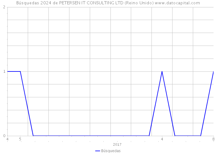 Búsquedas 2024 de PETERSEN IT CONSULTING LTD (Reino Unido) 