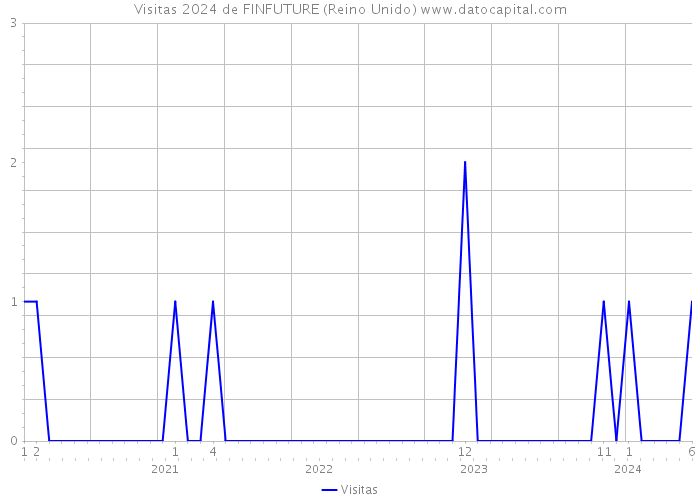 Visitas 2024 de FINFUTURE (Reino Unido) 