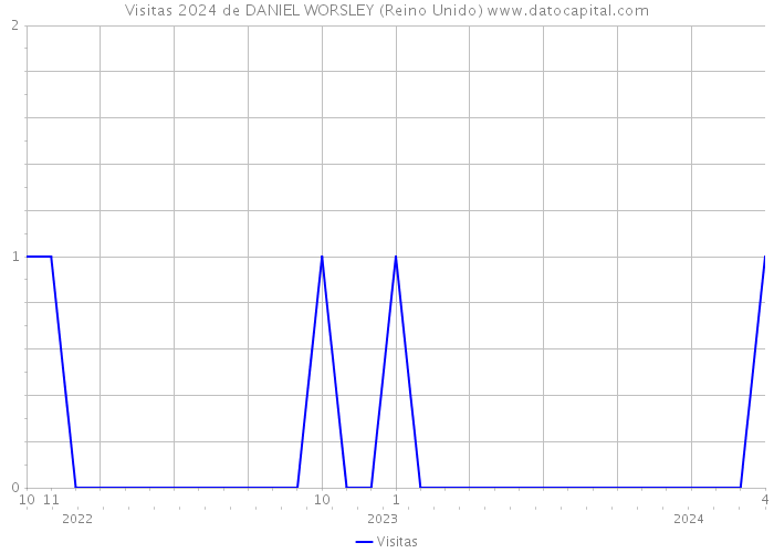 Visitas 2024 de DANIEL WORSLEY (Reino Unido) 