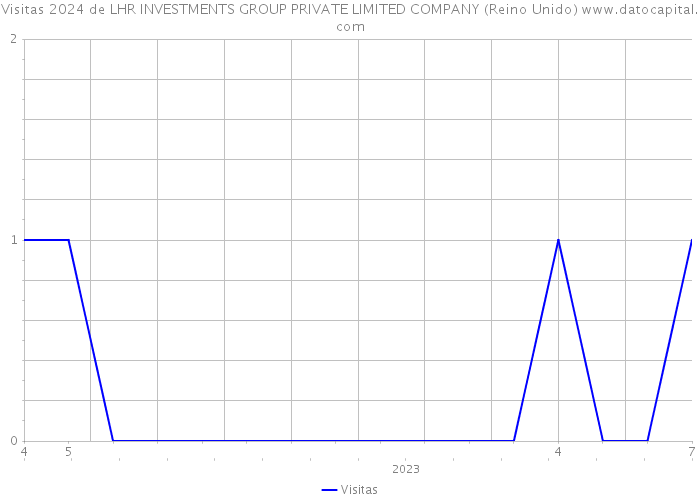 Visitas 2024 de LHR INVESTMENTS GROUP PRIVATE LIMITED COMPANY (Reino Unido) 