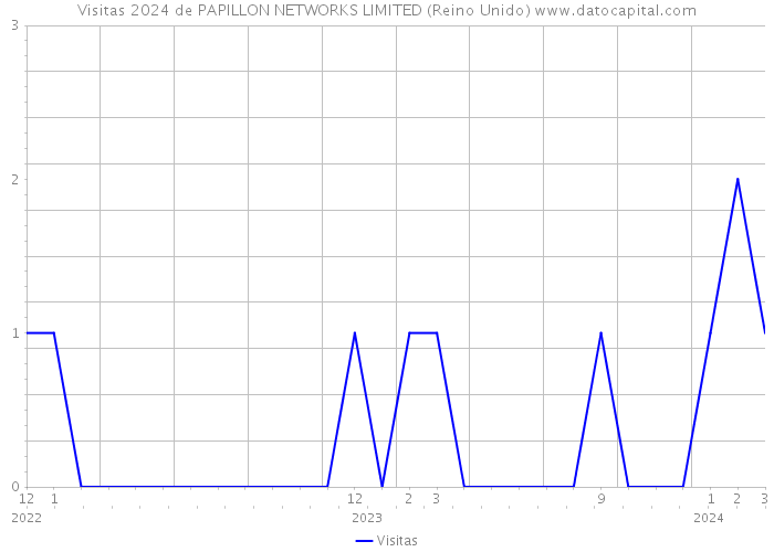 Visitas 2024 de PAPILLON NETWORKS LIMITED (Reino Unido) 