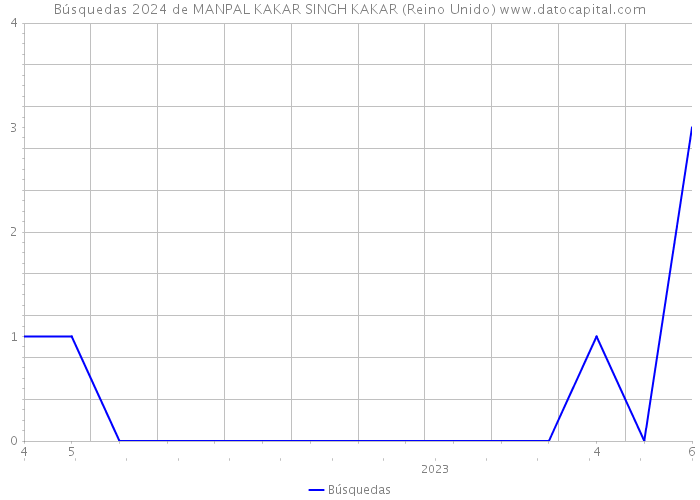 Búsquedas 2024 de MANPAL KAKAR SINGH KAKAR (Reino Unido) 