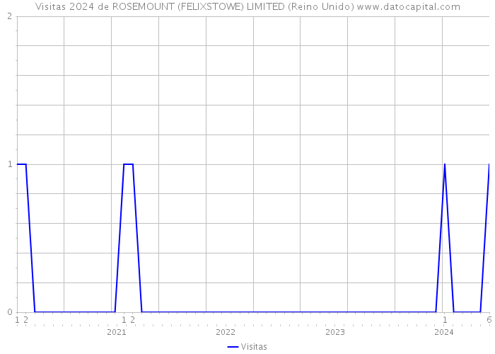 Visitas 2024 de ROSEMOUNT (FELIXSTOWE) LIMITED (Reino Unido) 