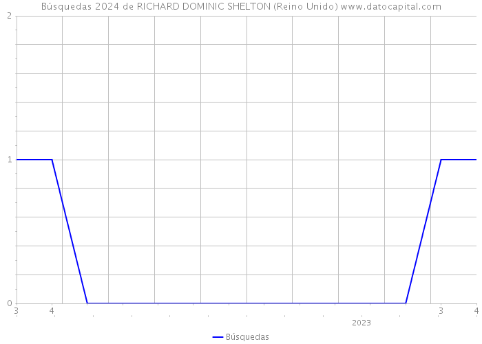 Búsquedas 2024 de RICHARD DOMINIC SHELTON (Reino Unido) 