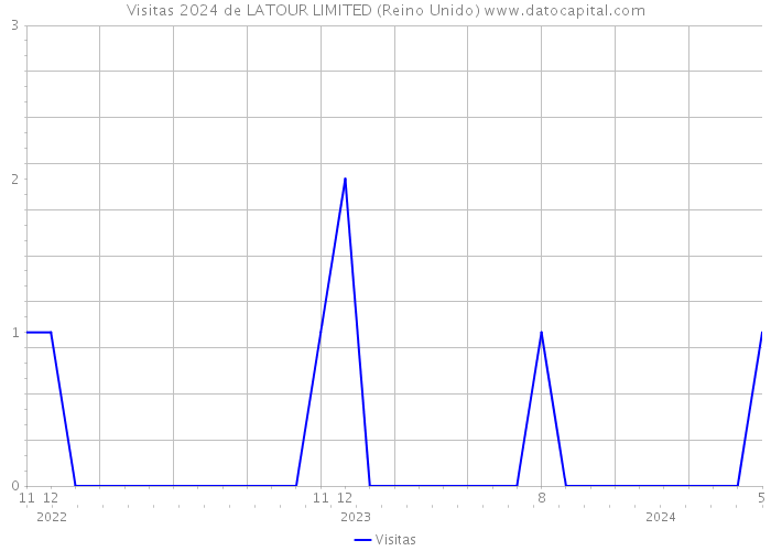 Visitas 2024 de LATOUR LIMITED (Reino Unido) 