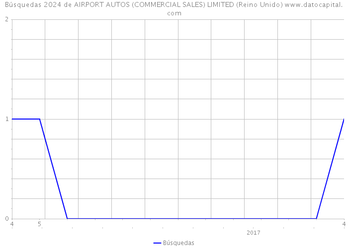 Búsquedas 2024 de AIRPORT AUTOS (COMMERCIAL SALES) LIMITED (Reino Unido) 