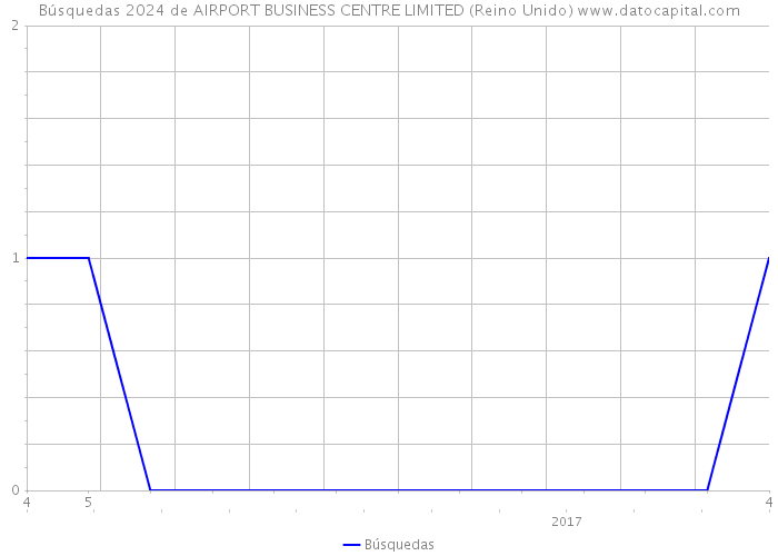 Búsquedas 2024 de AIRPORT BUSINESS CENTRE LIMITED (Reino Unido) 