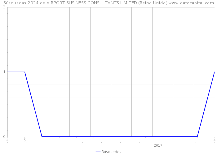 Búsquedas 2024 de AIRPORT BUSINESS CONSULTANTS LIMITED (Reino Unido) 