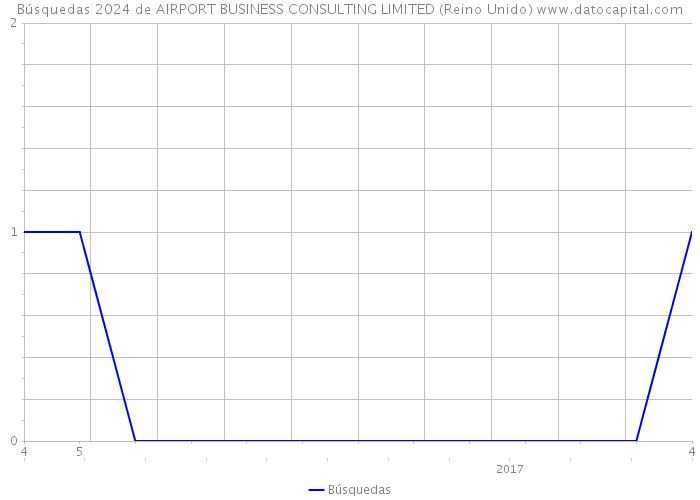 Búsquedas 2024 de AIRPORT BUSINESS CONSULTING LIMITED (Reino Unido) 