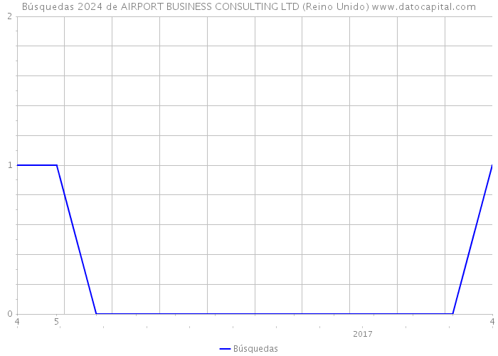 Búsquedas 2024 de AIRPORT BUSINESS CONSULTING LTD (Reino Unido) 