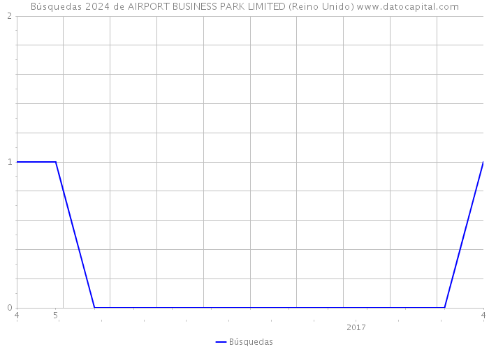 Búsquedas 2024 de AIRPORT BUSINESS PARK LIMITED (Reino Unido) 