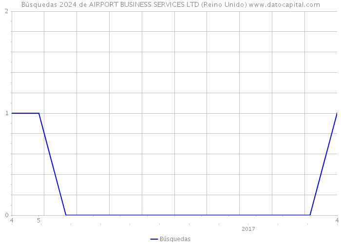 Búsquedas 2024 de AIRPORT BUSINESS SERVICES LTD (Reino Unido) 