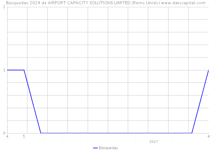 Búsquedas 2024 de AIRPORT CAPACITY SOLUTIONS LIMITED (Reino Unido) 