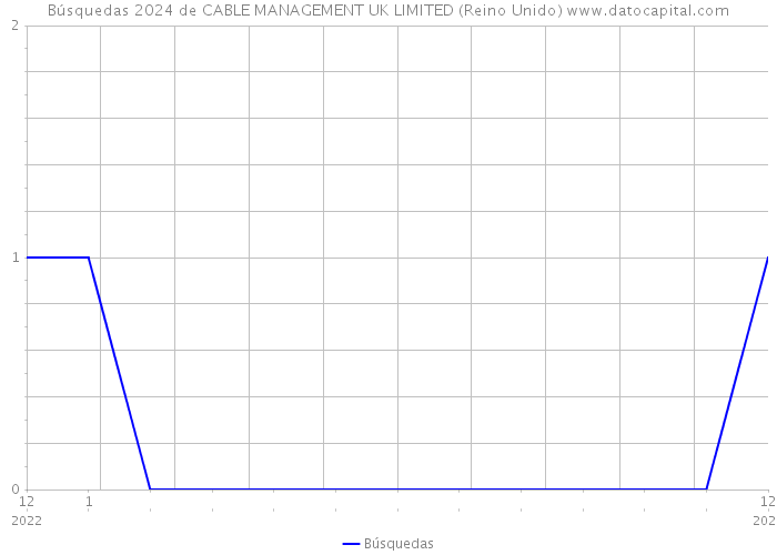 Búsquedas 2024 de CABLE MANAGEMENT UK LIMITED (Reino Unido) 