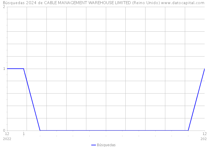 Búsquedas 2024 de CABLE MANAGEMENT WAREHOUSE LIMITED (Reino Unido) 