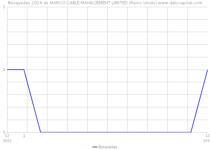 Búsquedas 2024 de MARCO CABLE MANAGEMENT LIMITED (Reino Unido) 
