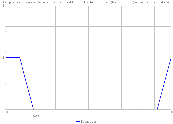 Búsquedas 2024 de Omega International Unit 1 Trading Limited (Reino Unido) 