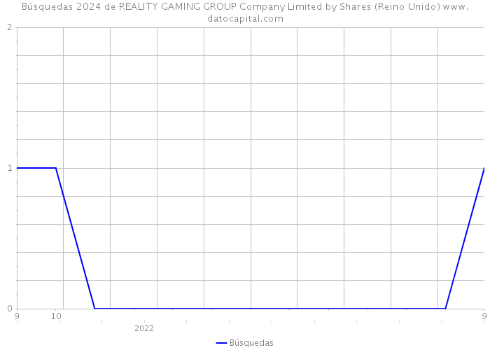 Búsquedas 2024 de REALITY GAMING GROUP Company Limited by Shares (Reino Unido) 