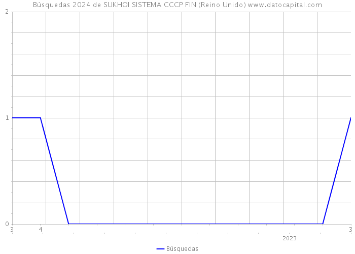 Búsquedas 2024 de SUKHOI SISTEMA CCCP FIN (Reino Unido) 