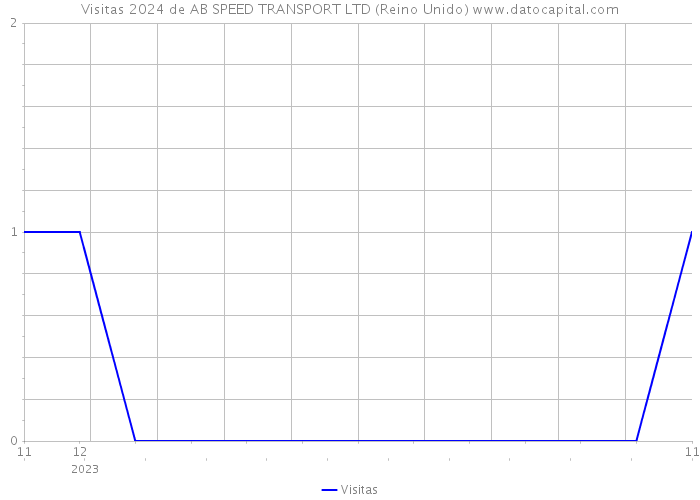 Visitas 2024 de AB SPEED TRANSPORT LTD (Reino Unido) 