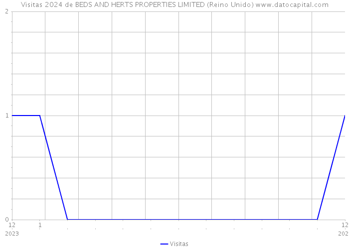 Visitas 2024 de BEDS AND HERTS PROPERTIES LIMITED (Reino Unido) 