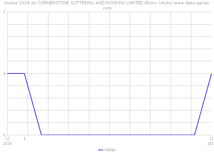 Visitas 2024 de CORNERSTONE GUTTERING AND ROOFING LIMITED (Reino Unido) 