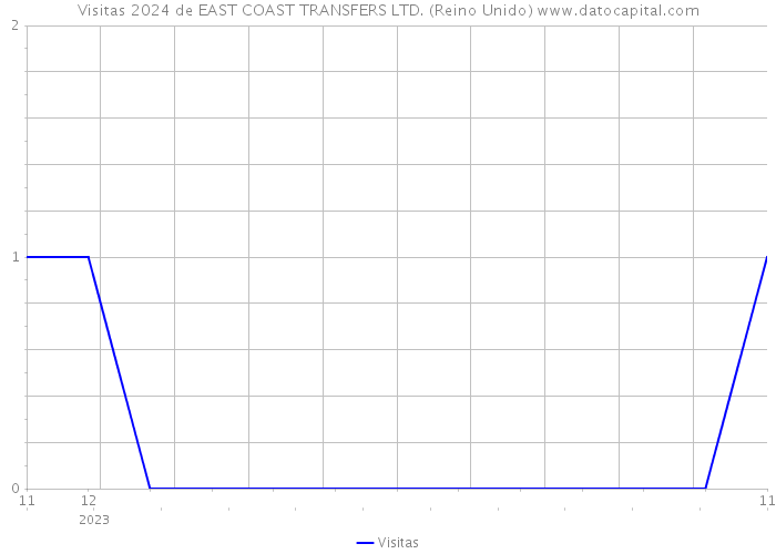 Visitas 2024 de EAST COAST TRANSFERS LTD. (Reino Unido) 