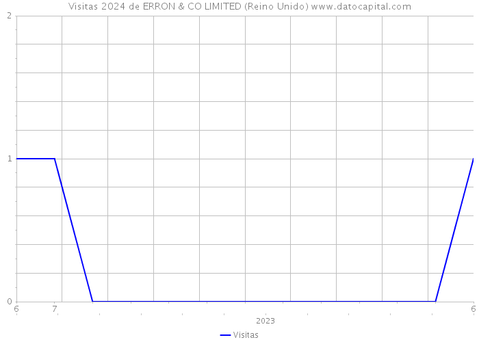 Visitas 2024 de ERRON & CO LIMITED (Reino Unido) 