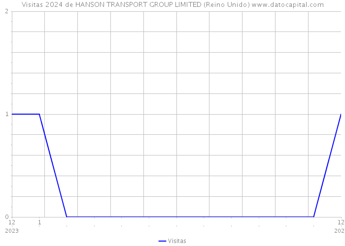 Visitas 2024 de HANSON TRANSPORT GROUP LIMITED (Reino Unido) 