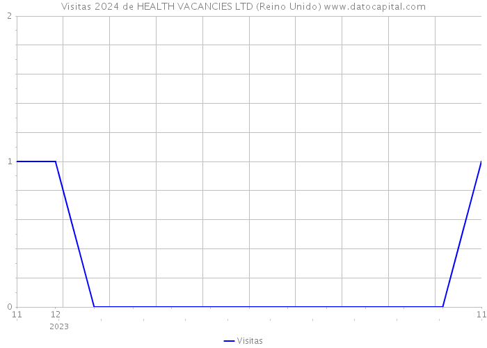 Visitas 2024 de HEALTH VACANCIES LTD (Reino Unido) 