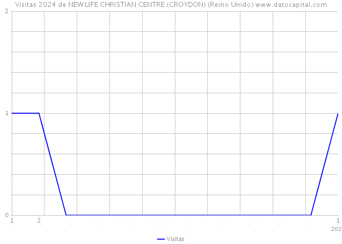 Visitas 2024 de NEW LIFE CHRISTIAN CENTRE (CROYDON) (Reino Unido) 