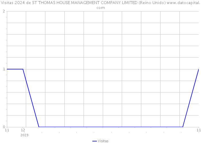 Visitas 2024 de ST THOMAS HOUSE MANAGEMENT COMPANY LIMITED (Reino Unido) 